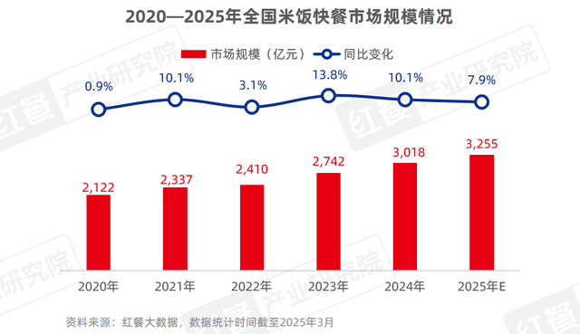《小吃快餐产业发展报告2025》发布：三大趋势推动赛道发展