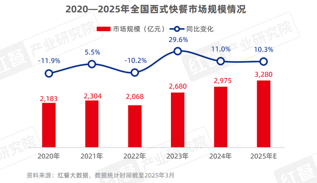 《小吃快餐产业发展报告2025》发布：三大趋势推动赛道发展