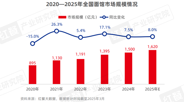 《小吃快餐产业发展报告2025》发布：三大趋势推动赛道发展
