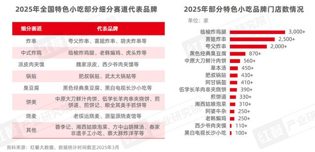 《小吃快餐产业发展报告2025》发布：三大趋势推动赛道发展
